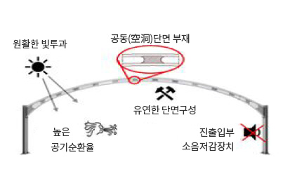 공법 개요