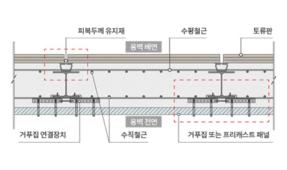 공법의 구성