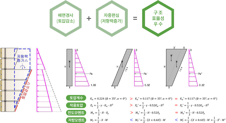 공법의 기본개념